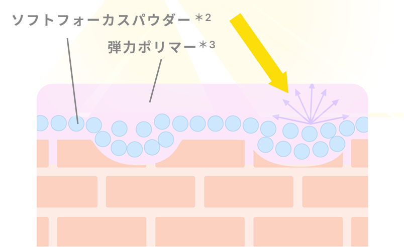 Wの毛穴アプローチのイメージ