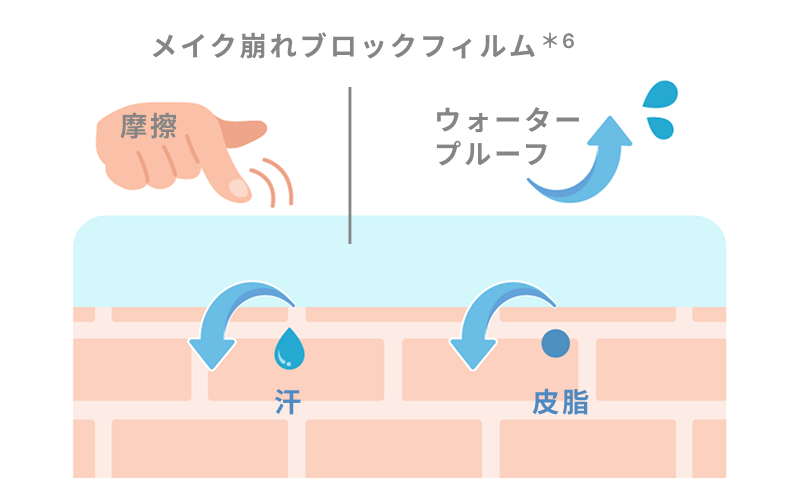 メイク崩れブロックフィルムのイメージ