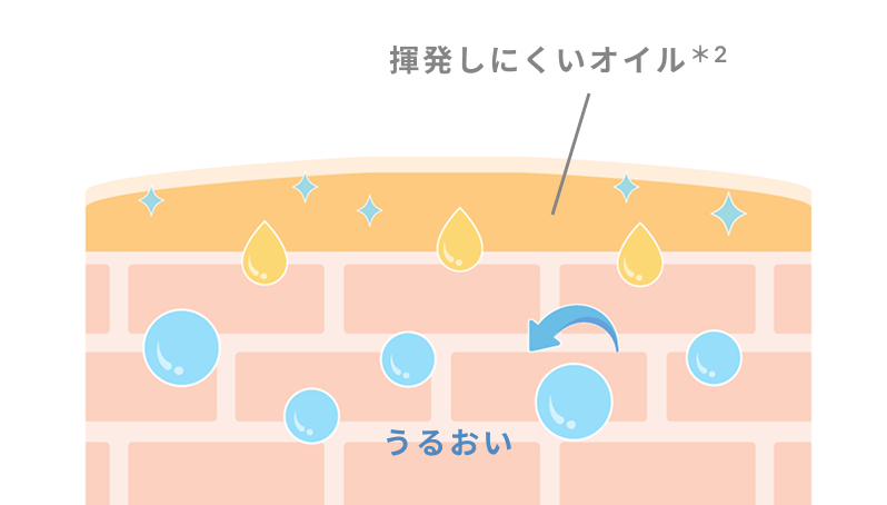 うるおいキープ処方のイメージ